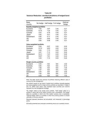 Table A5
Variance Reduction: standard deviations of hedged bond
                       portfolios

Base                                                                 Optimal
                   No hedge Half hedge Full hedge
country                                                              hedge
Equally-weighted portfolio
Euroland               7.64            5.87            5.40            5.21
Australia             10.79            7.34            5.40            5.21
Canada                 9.24            6.76            5.40            5.21
Japan                  9.60            6.41            5.40            5.21
Switzerland            8.85            6.17            5.40            5.21
UK                     9.30            6.60            5.40            5.21
US                     9.56            6.98            5.40            5.21

Value-weighted portfolio
Euroland               9.04            6.97            6.63            6.24
Australia             12.74            8.83            6.63            6.24
Canada                 9.85            7.75            6.63            6.24
Japan                  9.81            7.12            6.63            6.24
Switzerland           10.31            7.27            6.63            6.24
UK                    10.67            7.81            6.63            6.24
US                     9.39            7.74            6.63            6.24

Single country portfolio
Euroland               5.05            N/A             N/A             4.92
Australia              8.80            N/A             N/A             8.73
Canada                 7.89            N/A             N/A             7.46
Japan                  7.97            N/A             N/A             7.63
Switzerland            5.58            N/A             N/A             5.44
UK                     7.84            N/A             N/A             7.47
US                     8.59            N/A             N/A             7.95

Note. This table reports the variance of portfolios featuring different uses of
currency for risk-management.
We present results for two types of global bond portfolios (equally-weighted
and value-weighted) and for single-country portfolios as described in Tables 9
and 10). Within each panel, rows represent base countries and columns
represent the risk-management strategy.

"No hedge" refers to the simple bond portfolio. "Half hedge" refers to a
portfolio in which half of the implicit currency risk is neutralized. "Full hedge"
refers to a portfolio in which all of the implicit currency risk is neutralized.
"Optimal hedge" refers to a portfolio in which the currency position is chosen
optimally to minimize variance.
Reported standard deviations are annualized, and measured in percentage
points.

All results presented are computed considering returns at a quarterly horizon.
 