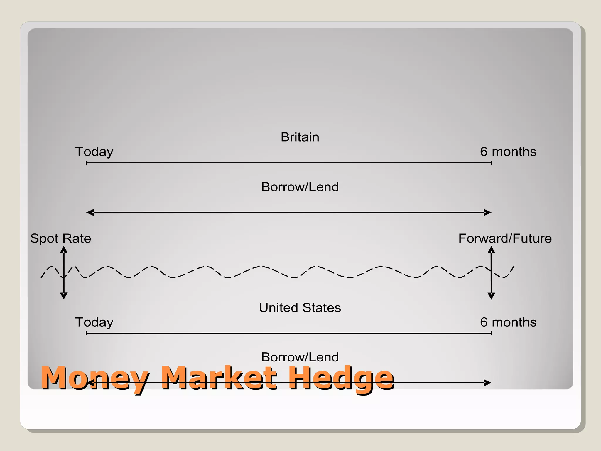 Britain
      Today                      6 months

              Borrow/Lend



Spot Rate                     Forward/Future




              United States
      Today                      6 months

              Borrow/Lend

 Money Market Hedge
 