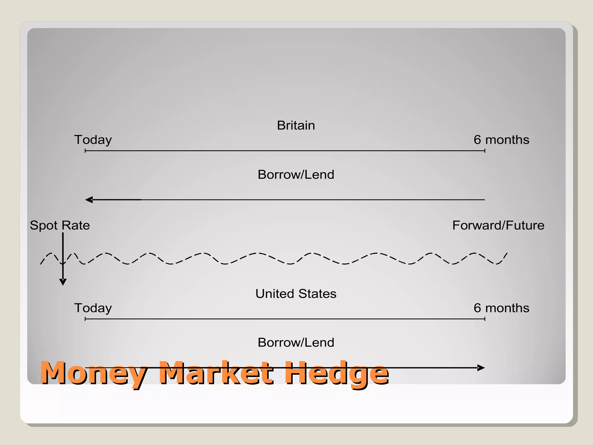 Britain
      Today                      6 months

              Borrow/Lend



Spot Rate                     Forward/Future




              United States
      Today                      6 months

              Borrow/Lend

 Money Market Hedge
 