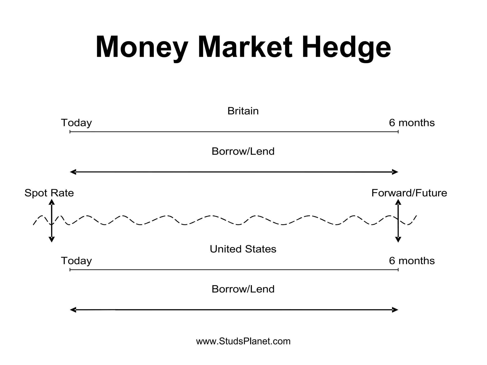 Money Market Hedge
Britain
Today 6 months
Borrow/Lend
Spot Rate Forward/Future
United States
Today 6 months
Borrow/Lend
www.StudsPlanet.com
 