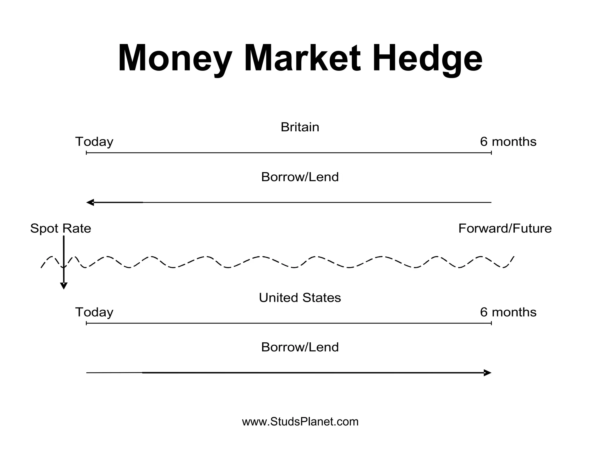 Money Market Hedge
Britain
Today 6 months
Borrow/Lend
Spot Rate Forward/Future
United States
Today 6 months
Borrow/Lend
www.StudsPlanet.com
 