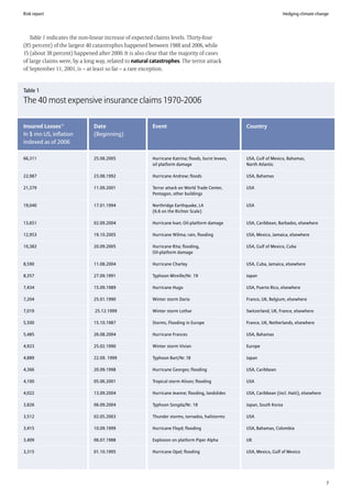 Risk report                                                                                                             Hedging climate change




   Table 1 indicates the non-linear increase of expected claims levels. Thirty-four
(85 percent) of the largest 40 catastrophes happened between 1988 and 2006, while
15 (about 38 percent) happened after 2000. It is also clear that the majority of cases
of large claims were, by a long way, related to natural catastrophes. The terror attack
of September 11, 2001, is – at least so far – a rare exception.


Table 1
The 40 most expensive insurance claims 1970-2006

Insured Losses10              Date                      Event                                      Country
In $ mn US, inflation         (Beginning)
indexed as of 2006

66,311                        25.08.2005                Hurricane Katrina; floods, burst levees,   USA, Gulf of Mexico, Bahamas,
                                                        oil platform damage                        North Atlantic

22,987                        23.08.1992                Hurricane Andrew; floods                   USA, Bahamas

21,379                        11.09.2001                Terror attack on World Trade Center,       USA
                                                        Pentagon, other buildings

19,040                        17.01.1994                Northridge Earthquake, LA                  USA
                                                        (6.6 on the Richter Scale)

13,651                        02.09.2004                Hurricane Ivan; Oil-platform damage        USA, Caribbean, Barbados, elsewhere

12,953                        19.10.2005                Hurricane Wilma; rain, flooding            USA, Mexico, Jamaica, elsewhere

10,382                        20.09.2005                Hurricane Rita; flooding,                  USA, Gulf of Mexico, Cuba
                                                        Oil-platform damage

8,590                         11.08.2004                Hurricane Charley                          USA, Cuba, Jamaica, elsewhere

8,357                         27.09.1991                Typhoon Mireille/Nr. 19                    Japan

7,434                         15.09.1989                Hurricane Hugo                             USA, Puerto Rico, elsewhere

7,204                         25.01.1990                Winter storm Daria                         France, UK, Belgium, elsewhere

7,019                          25.12.1999               Winter storm Lothar                        Switzerland, UK, France, elsewhere

5,500                         15.10.1987                Storms, Flooding in Europe                 France, UK, Netherlands, elsewhere

5,485                         26.08.2004                Hurricane Frances                          USA, Bahamas

4,923                         25.02.1990                Winter storm Vivian                        Europe

4,889                         22.09. 1999               Typhoon Bart/Nr. 18                        Japan

4,366                         20.09.1998                Hurricane Georges; flooding                USA, Caribbean

4,100                         05.06.2001                Tropical storm Alison; flooding            USA

4,022                         13.09.2004                Hurricane Jeanne; flooding, landslides     USA, Caribbean (incl. Haiti), elsewhere

3,826                         06.09.2004                Typhoon Songda/Nr. 18                      Japan, South Korea

3,512                         02.05.2003                Thunder storms, tornados, hailstorms       USA

3,415                         10.09.1999                Hurricane Floyd; flooding                  USA, Bahamas, Colombia

3,409                         06.07.1988                Explosion on platform Piper Alpha          UK

3,315                         01.10.1995                Hurricane Opal; flooding                   USA, Mexico, Gulf of Mexico




                                                                                                                                             7
 