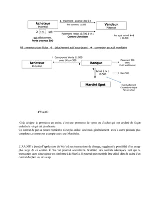 ●WAAD
Cela désigne la promesse en arabe, c’est une promesse de vente ou d’achat qui est déclaré de façon
unilatérale et qui est pénalisante.
Ce contrat de par sa nature restrictive n’est pas utilisé seul mais généralement avec d autre produits plus
complexes, comme par exemple avec une Murabaha.
L’AAOIFI a étendu l’application du Wa ‘ad aux transactions de change, suggérant la possibilité d’un usage
plus large de ce contrat. le Wa ‘ad pourrait accroître la flexibilité des contrats islamiques tant que la
transaction dans son essence estconforme à la Shari’a. Il pourrait par exemple être utilisé dans le cadre d'un
contrat d'option ou de swap.
Acheteur
Potentiel
Vendeur
Potentiel
Paiement avance 300 à t
Paiement reste 10.700 à t+1
Contre Livraison
t+1 soitsoit
soitsoit désistement
Perte avance 300
Prix spot estimé t+1
= 10.500
Prix convenu 11.000
NB : revente urbun illicite  détachement actif sous-jacent  conversion en actif monétaire
Acheteur
Potentiel
Marché Spot
Banque
t Compromis Vente 11.000
avec Urbun 300 Placement 300
donc
Profit additionnel
Achat à t+1
10.500 Gain 500
Eventuellement
Couverture risque
Par un urbun
1
2
1
2
 