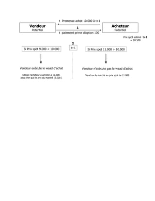 t Promesse achat 10.000 à t+1
1 Acheteur
Potentiel
Vendeur
Potentiel
t+1
2
Si Prix spot 11.000 > 10.000Si Prix spot 9.000 < 10.000
Vendeur n’exécute pas le waad d’achat
Vend sur le marché au prix spot de 11.000
Vendeur exécute le waad d’achat
Oblige l’acheteur à acheter à 10.000
plus cher que le prix du marché (9.000 )
t paiement prime d’option 100
Prix spot estimé t+1
= 10.500
 