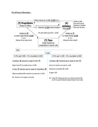 WAAD based Murabaha :
Vente à terme et à crédit 10.00010.000 à t+1
1 (A)
Acheteur
Emprunteur
(P) Propriétaire
Vendeur & Prêteur
t+1
2 CAS
Si Prix spot 11.000 > Prix mourabaha 10.000Si Prix spot 9.000 < Prix mourabaha 10.000
L’acheteur (A) n’exécute pas le waad du tiers (T)
Vend sur le marché au prix spot de 11.000
Rembourse le propriètaire (P) 10.000
et gagne 1.000
NB : le tiers (T) n’exécute pas bien sur le waad de reprise de (P)
car (T) n’a pas été finalement obligé d’acheter le bien de (A)
L’acheteur (A) exécute le waad du tiers (T)
Oblige le tiers (T) à lui acheter le bien à 10.000
Le tiers (T) exécute aussi le waad du Propriétaire (P)
Oblige le propriétaire (P) à reprendre son propre bien à 10.000
NB : Personne n’a rien gagné ni rien perdu
(T) Tiers
simple chambre de
compensation à somme nulle
2
3
4
t+1 : Paiement 10.00010.000 contre livraison
Achète de (T)
un waad d’achat 10.00010.000
à t+1
(Revente du bien acheté)
Prix spot estimé pour t+1 = 10.500Achète de (P)
un autre waad d’achat 10.00010.000
à t+1
(Reprise de son propre bien)
Achète à crédit
Puis Vend à terme
Espérant un bénéfice
Sans subir de perte
 