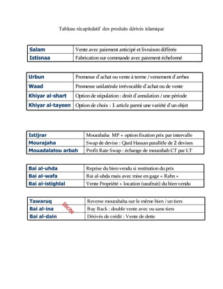 Tableau récapitulatif des produits dérivés islamique
Salam Vente avec paiement anticipé et livraison différée
Istisnaa Fabrication sur commande avec paiement échelonné
Salam Vente avec paiement anticipé et livraison différée
Istisnaa Fabrication sur commande avec paiement échelonné
Urbun Promesse d’achat ou vente à terme /versement d’arrhes
Waad Promesse unilatérale irrévocable d’achat ou de vente
Khiyar al-shart Option de stipulation : droit d’annulation /une période
Khiyar al-tayeen Option de choix : 1 article parmi une variété d’un objet
Urbun Promesse d’achat ou vente à terme /versement d’arrhes
Waad Promesse unilatérale irrévocable d’achat ou de vente
Khiyar al-shart Option de stipulation : droit d’annulation /une période
Khiyar al-tayeen Option de choix : 1 article parmi une variété d’un objet
Istijrar Mourabaha MP + option fixation prix par intervalle
Mourajaha Swap de devise : Qard Hassan parallèle de 2 devises
Mouadalatou arbah Profit Rate Swap : échange de mourabah CT par LT
Istijrar Mourabaha MP + option fixation prix par intervalle
Mourajaha Swap de devise : Qard Hassan parallèle de 2 devises
Mouadalatou arbah Profit Rate Swap : échange de mourabah CT par LT
Bai al-uhda Reprise du bien vendu si restitution du prix
Bai al-wafa Bai al-uhda mais avec mise en gage « Rahn »
Bai al-istighlal Vente Propriété + location (usufruit) du bien vendu
Bai al-uhda Reprise du bien vendu si restitution du prix
Bai al-wafa Bai al-uhda mais avec mise en gage « Rahn »
Bai al-istighlal Vente Propriété + location (usufruit) du bien vendu
Tawaruq Reverse mourabaha sur le même bien /un tiers
Bai al-ina Buy Back : double vente avec ou sans tiers
Bai al-dain Dérivés de crédit : Vente de dette
Illicite
 