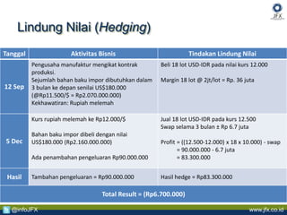 www.jfx.co.id@infoJFX
Lindung Nilai (Hedging)
Tanggal Aktivitas Bisnis Tindakan Lindung Nilai
12 Sep
Pengusaha manufaktur mengikat kontrak
produksi.
Sejumlah bahan baku impor dibutuhkan dalam
3 bulan ke depan senilai US$180.000
(@Rp11.500/$ = Rp2.070.000.000)
Kekhawatiran: Rupiah melemah
Beli 18 lot USD-IDR pada nilai kurs 12.000
Margin 18 lot @ 2jt/lot = Rp. 36 juta
5 Dec
Kurs rupiah melemah ke Rp12.000/$
Bahan baku impor dibeli dengan nilai
US$180.000 (Rp2.160.000.000)
Ada penambahan pengeluaran Rp90.000.000
Jual 18 lot USD-IDR pada kurs 12.500
Swap selama 3 bulan ± Rp 6.7 juta
Profit = ((12.500-12.000) x 18 x 10.000) - swap
= 90.000.000 - 6.7 juta
= 83.300.000
Hasil Tambahan pengeluaran = Rp90.000.000 Hasil hedge = Rp83.300.000
Total Result = (Rp6.700.000)
 