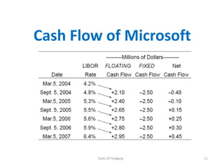 Tools Of Hedging11Cash Flow of Microsoft