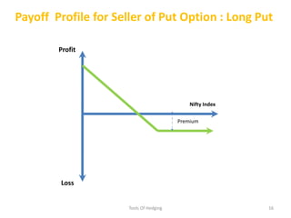 Payoff Profile for Seller of Put Option : Long PutProfitNifty IndexPremiumLoss16Tools Of Hedging