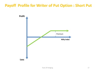 Payoff Profile for Writerof Put Option : ShortPutProfitPremiumNifty IndexLoss17Tools Of Hedging