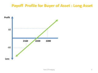 Payoff Profile for Buyer of Asset : Long AssetProfit60222022802160-60Loss5Tools Of Hedging