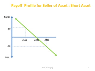Payoff Profile for Seller of Asset : Short AssetProfit60222022802160-60Loss6Tools Of Hedging