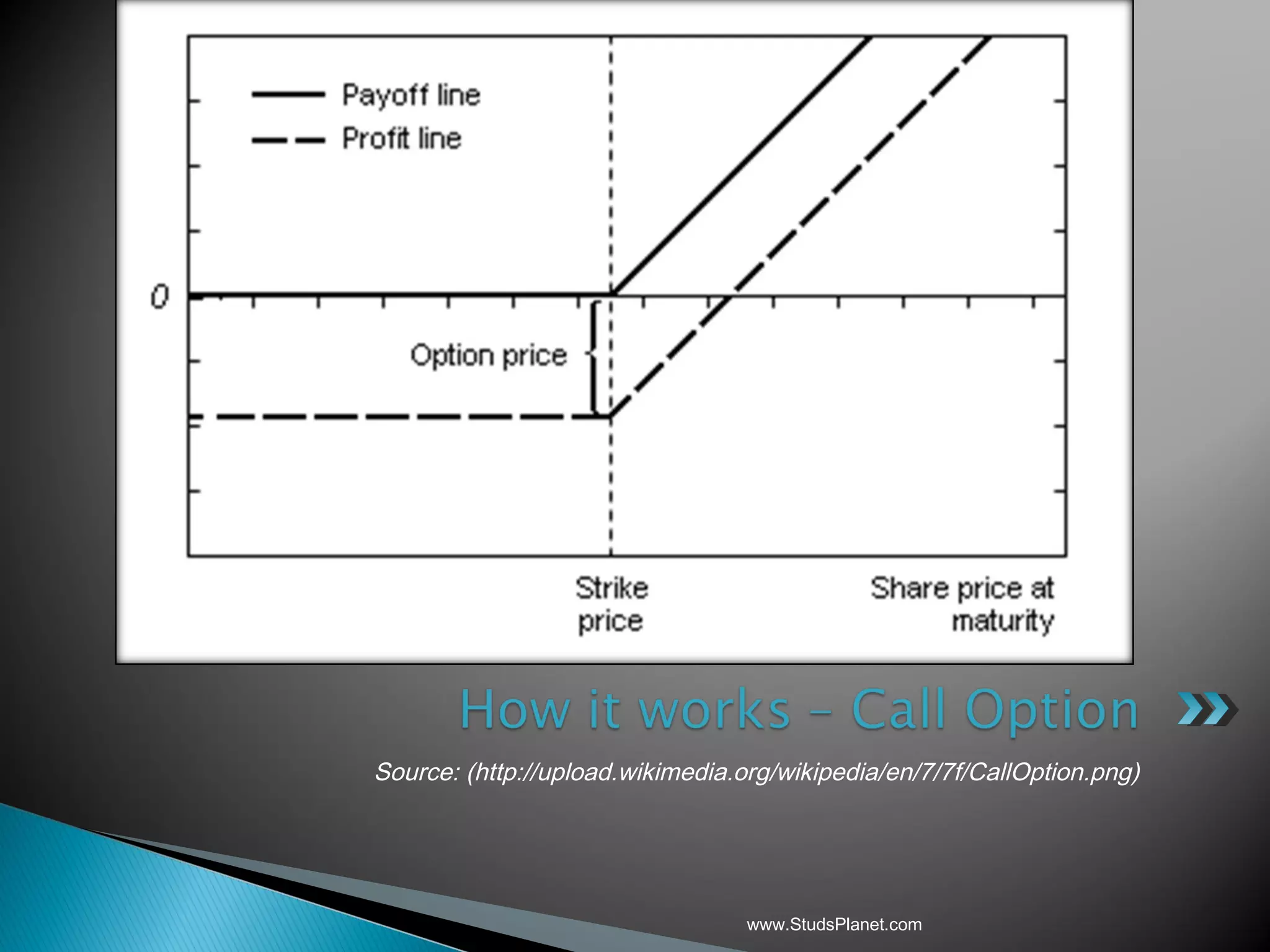 Source: (http://upload.wikimedia.org/wikipedia/en/7/7f/CallOption.png)
www.StudsPlanet.com
 