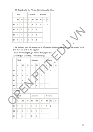 O
PEN
.PTIT.ED
U
.VN
87
+ B3: Thử cấp phát cho P2, cập nhật tình trạng hệ thống
Need Allocation Available
R1 R2 R3 R1 R2 R3 R1 R2 R3
P1 2 2 2 1 0 0 0 1 1
P2 0 0 1 6 1 2
P3 1 0 3 2 1 1
P4 4 2 0 0 0 2
+ B4: Kiểm tra trạng thái an toàn của hệ thống (dùng giải thuật “xác định trạng thái an toàn”). Lần
lượt chọn tiến trình để thử cấp phát:
- Chọn P2, thử cấp phát, g/s P2 thực thi xong thu hồi:
Available[j]= Available[j] + Allocation[i,j];
Need Allocation Available
R1 R2 R3 R1 R2 R3 R1 R2 R3
P1 2 2 2 1 0 0 6 2 3
P2 0 0 0 0 0 0
P3 1 0 3 2 1 1
P4 4 2 0 0 0 2
+ Chọn P1
Need Allocation Available
R1 R2 R3 R1 R2 R3 R1 R2 R3
P1 0 0 0 0 0 0 7 2 3
P2 0 0 0 0 0 0
P3 1 0 3 2 1 1
 