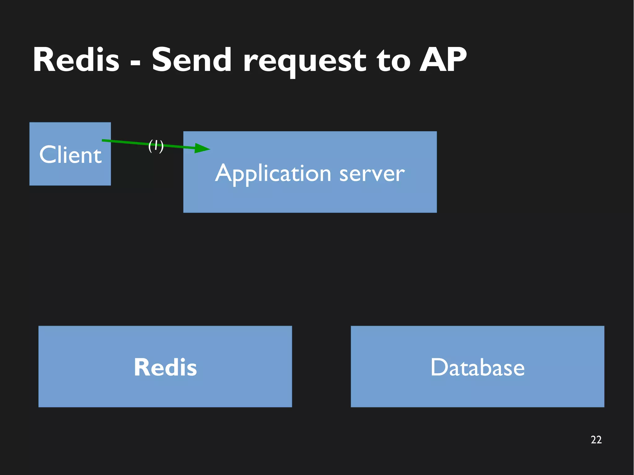 22
Redis - Send request to AP
Application server
Redis Database
Client
(1)
 