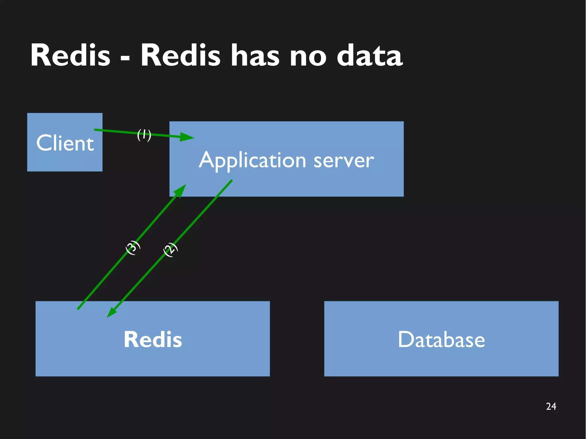 24
Redis - Redis has no data
Application server
Redis Database
(2)
Client
(1)
(3)
 