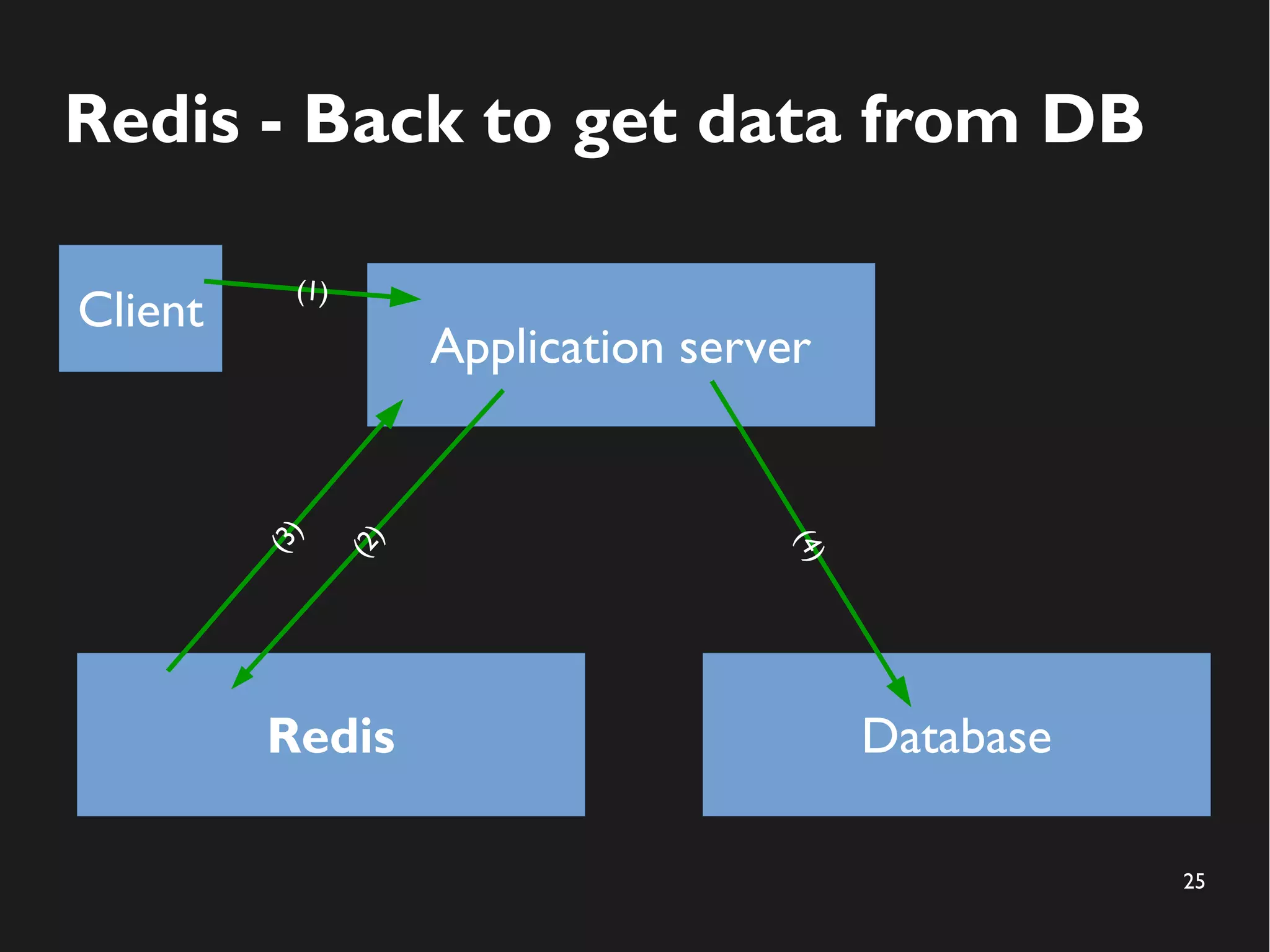 25
Redis - Back to get data from DB
Application server
Redis Database
(4)
(2)
Client
(1)
(3)
 
