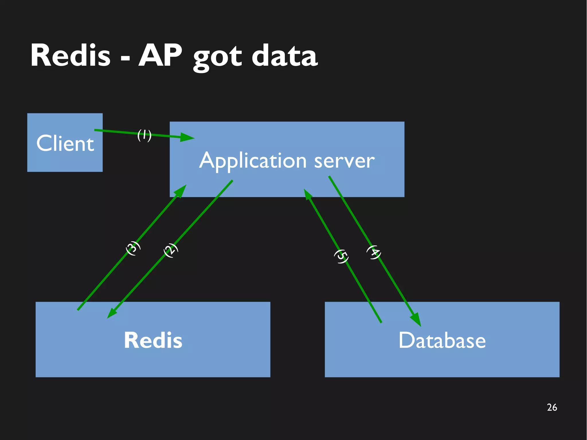 26
Redis - AP got data
Application server
Redis Database
(4)
(5)
(2)
Client
(1)
(3)
 