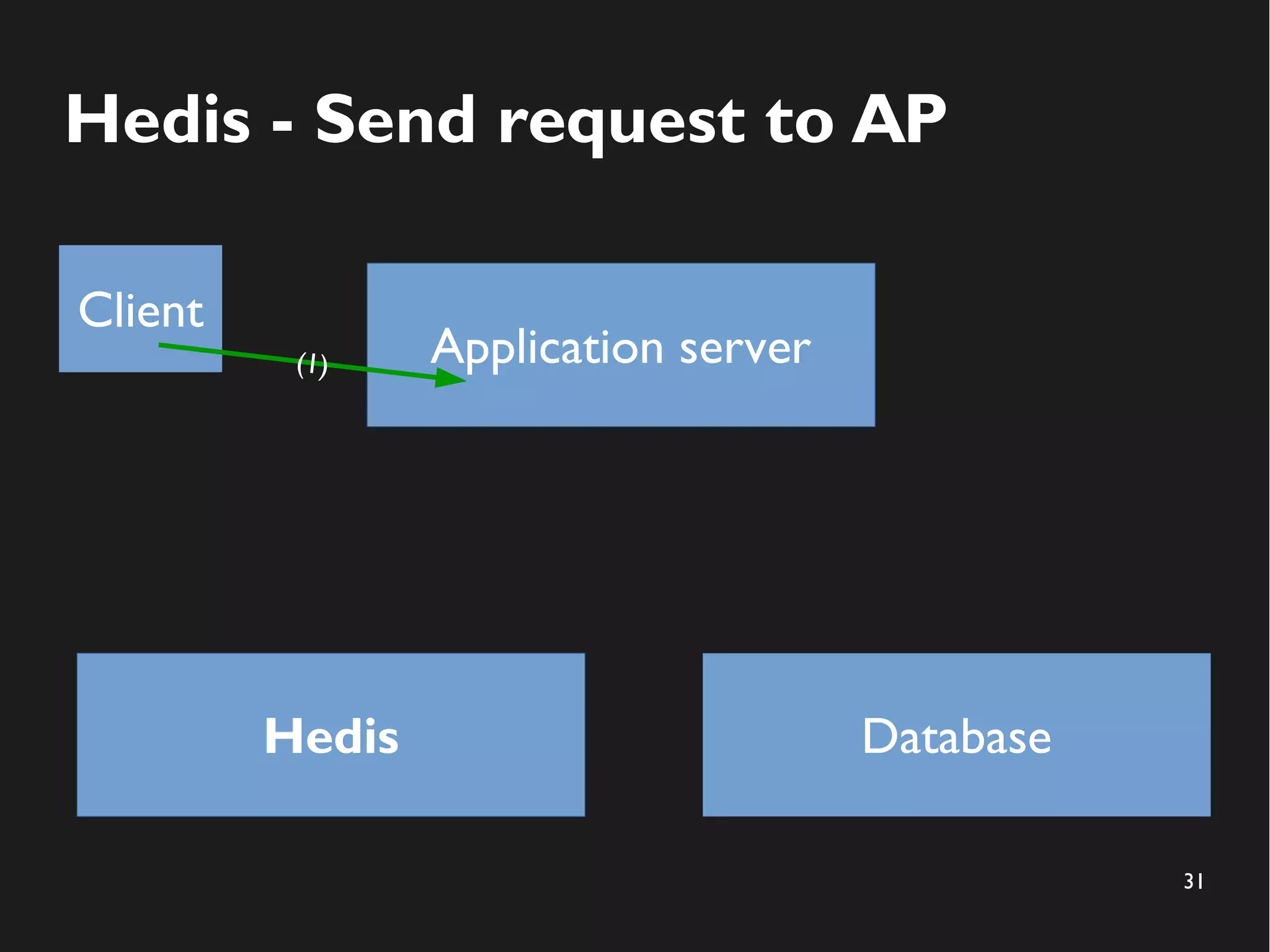 31
Hedis - Send request to AP
Application server
Hedis Database
Client
(1)
 