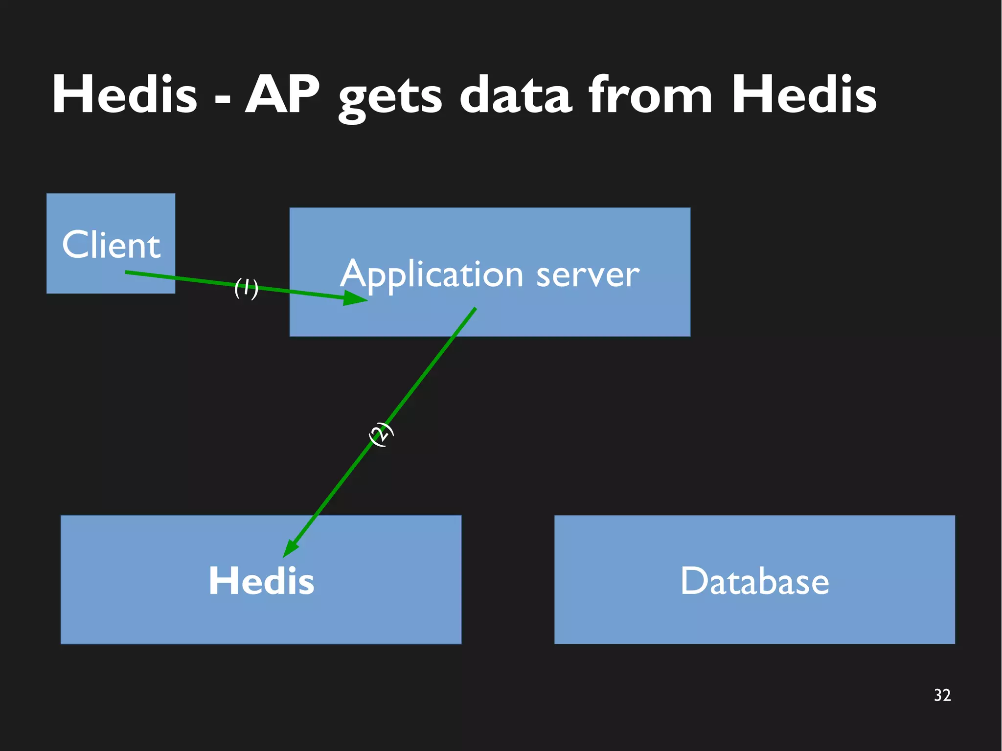 32
Hedis - AP gets data from Hedis
Application server
Hedis Database
Client
(2)
(1)
 