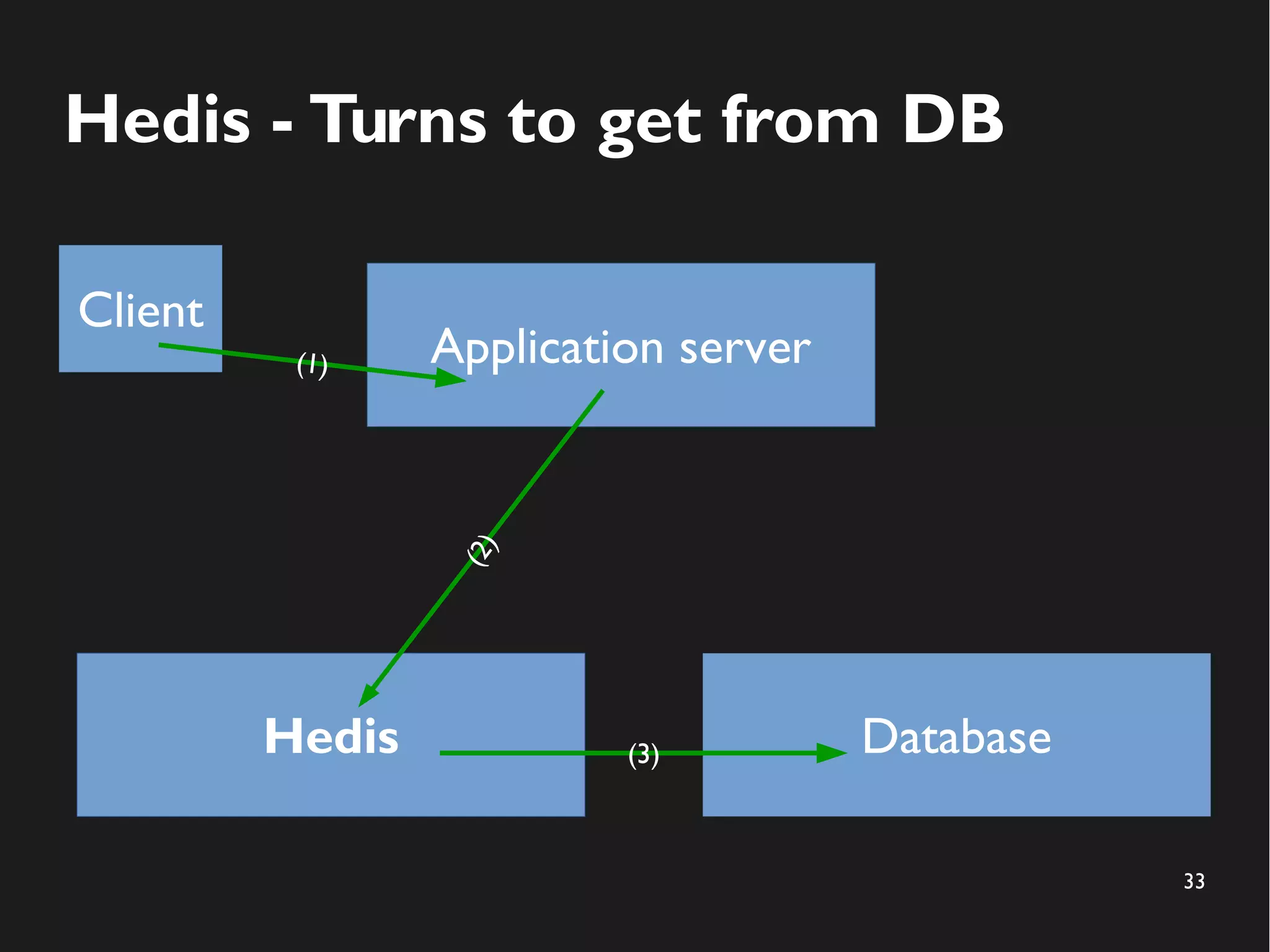 33
Hedis - Turns to get from DB
Application server
Hedis Database
Client
(2)
(3)
(1)
 