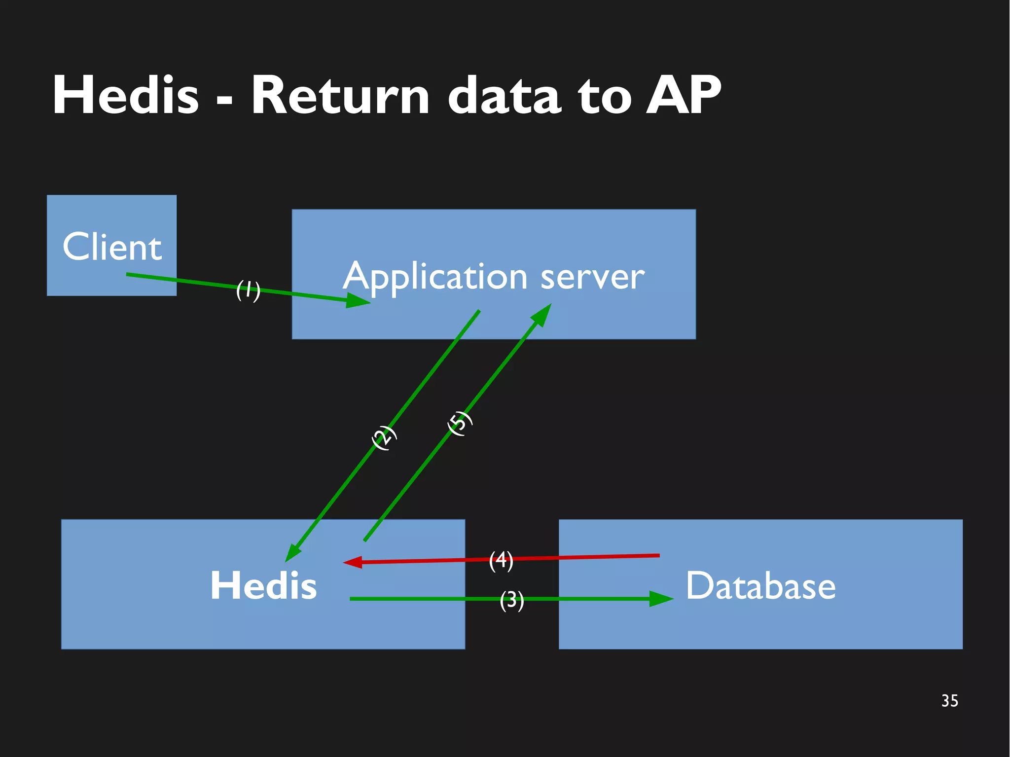 35
Hedis - Return data to AP
Application server
Hedis Database
Client
(2)
(3)
(4)
(5)
(1)
 