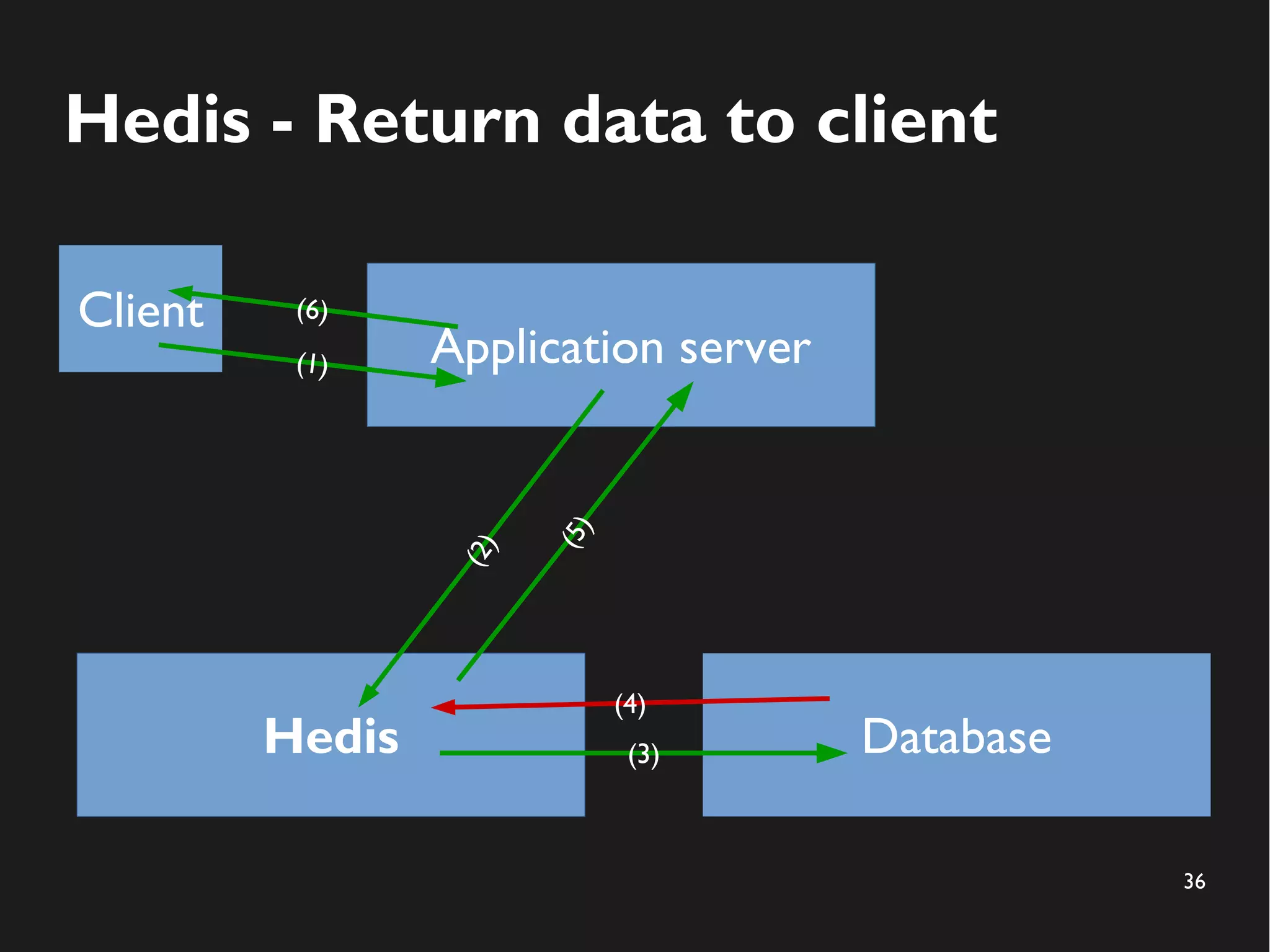 36
Hedis - Return data to client
Application server
Hedis Database
Client
(2)
(3)
(4)
(5)
(1)
(6)
 