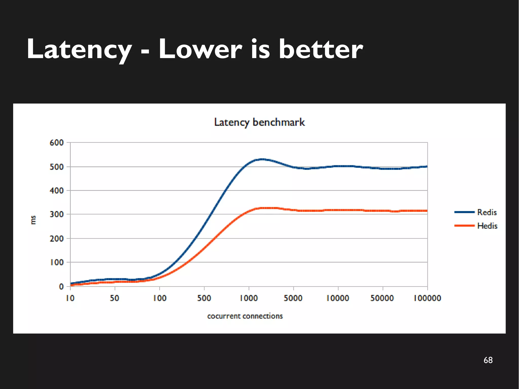 68
Latency - Lower is better
 