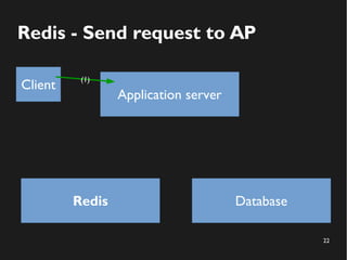 22
Redis - Send request to AP
Application server
Redis Database
Client
(1)
 