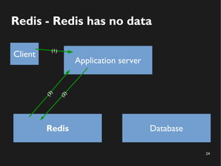 24
Redis - Redis has no data
Application server
Redis Database
(2)
Client
(1)
(3)
 