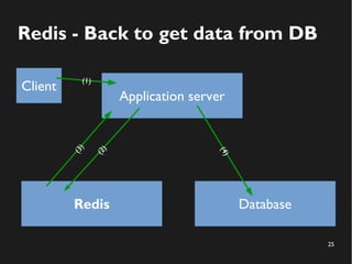 25
Redis - Back to get data from DB
Application server
Redis Database
(4)
(2)
Client
(1)
(3)
 