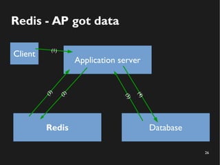 26
Redis - AP got data
Application server
Redis Database
(4)
(5)
(2)
Client
(1)
(3)
 