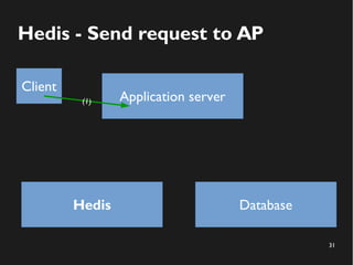 31
Hedis - Send request to AP
Application server
Hedis Database
Client
(1)
 