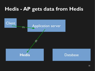 32
Hedis - AP gets data from Hedis
Application server
Hedis Database
Client
(2)
(1)
 