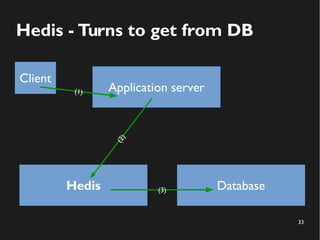 33
Hedis - Turns to get from DB
Application server
Hedis Database
Client
(2)
(3)
(1)
 