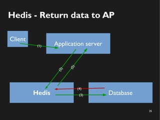 35
Hedis - Return data to AP
Application server
Hedis Database
Client
(2)
(3)
(4)
(5)
(1)
 