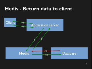 36
Hedis - Return data to client
Application server
Hedis Database
Client
(2)
(3)
(4)
(5)
(1)
(6)
 