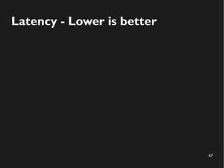 67
Latency - Lower is better
 