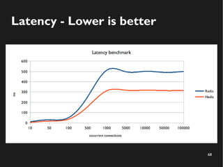 68
Latency - Lower is better
 