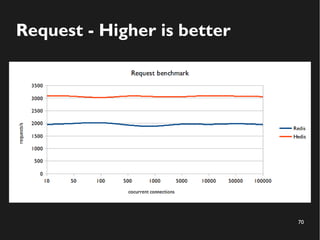 70
Request - Higher is better
 