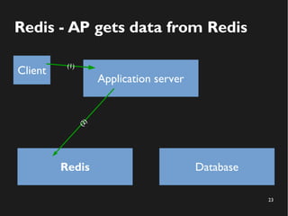 23
Redis - AP gets data from Redis
Application server
Redis Database
(2)
Client
(1)
 