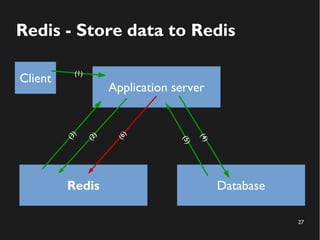 27
Redis - Store data to Redis
Application server
Redis Database
(6)
(4)
(5)
(2)
Client
(1)
(3)
 
