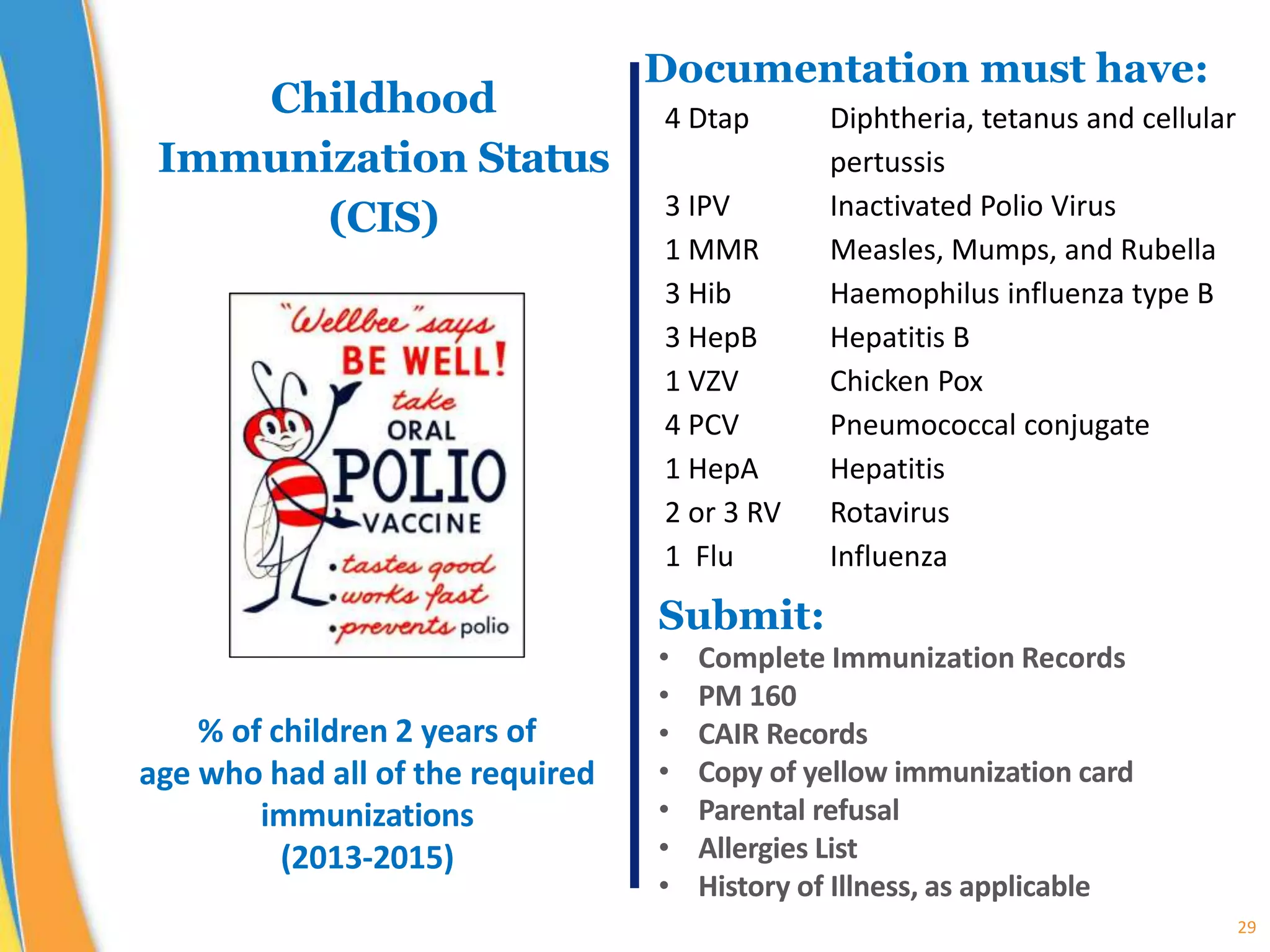 29
Childhood
Immunization Status
(CIS)
Documentation must have:
Submit:
• Complete Immunization Records
• PM 160
• CAIR Records
• Copy of yellow immunization card
• Parental refusal
• Allergies List
• History of Illness, as applicable
% of children 2 years of
age who had all of the required
immunizations
(2013-2015)
4 Dtap Diphtheria, tetanus and cellular
pertussis
3 IPV Inactivated Polio Virus
1 MMR Measles, Mumps, and Rubella
3 Hib Haemophilus influenza type B
3 HepB Hepatitis B
1 VZV Chicken Pox
4 PCV Pneumococcal conjugate
1 HepA Hepatitis
2 or 3 RV Rotavirus
1 Flu Influenza
 