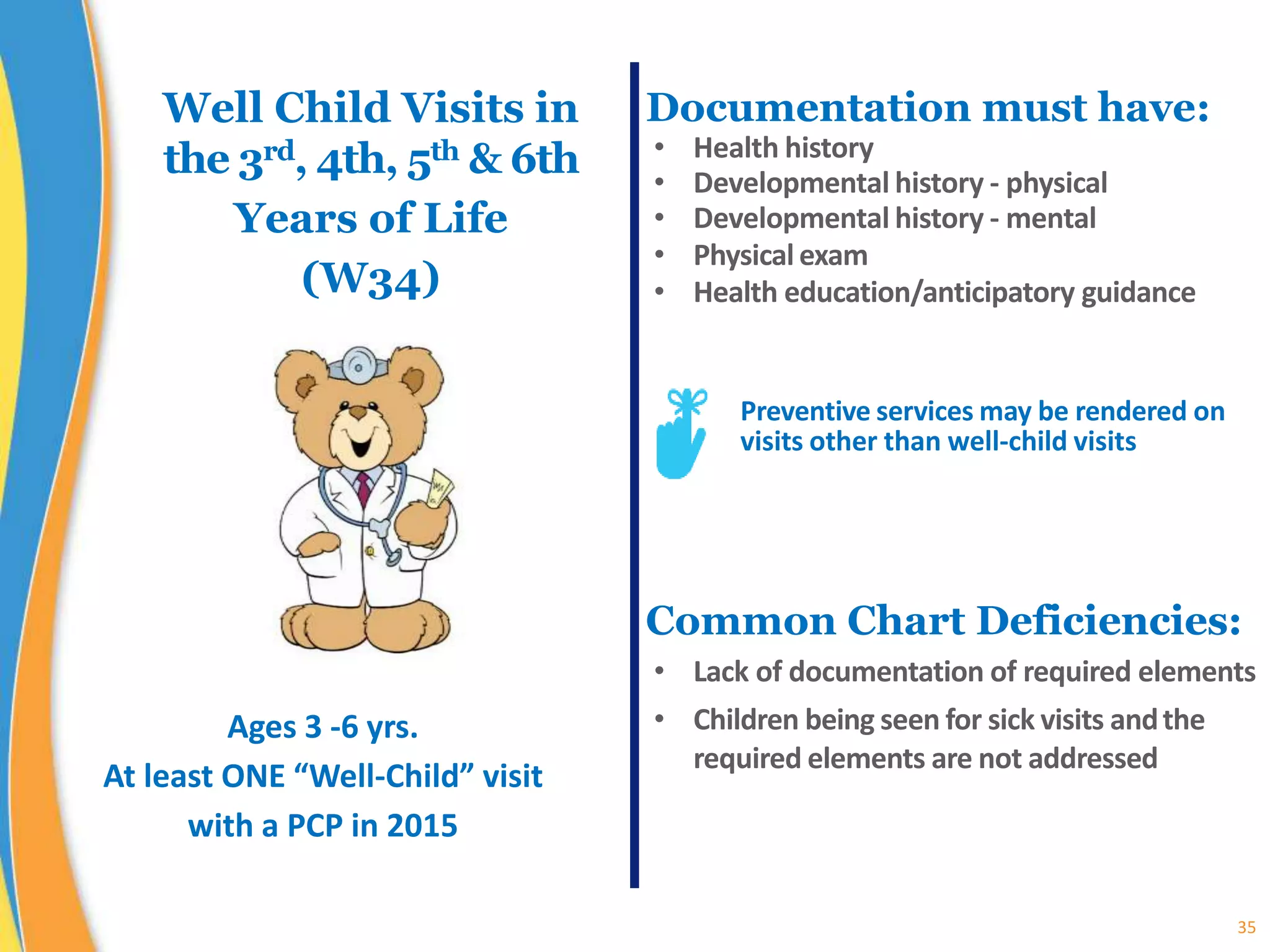 35
Well Child Visits in
the 3rd, 4th, 5th & 6th
Years of Life
(W34)
Documentation must have:
• Health history
• Developmental history - physical
• Developmental history - mental
• Physical exam
• Health education/anticipatory guidance
Preventive services may be rendered on
visits other than well-child visits
Common Chart Deficiencies:
• Lack of documentation of required elements
• Children being seen for sick visits andthe
required elements are not addressed
Ages 3 -6 yrs.
At least ONE “Well-Child” visit
with a PCP in 2015
 
