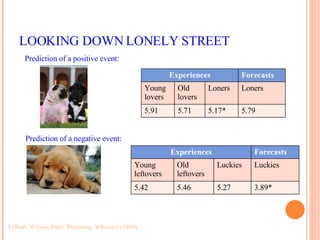 LOOKING DOWN LONELY STREET Gilbert, Wilson, Pinel, Blumberg, Wheatley (1998) Prediction of a positive event: Prediction of a negative event: Experiences Forecasts Young lovers Old lovers Loners Loners 5.91 5.71 5.17* 5.79 Experiences Forecasts Young leftovers Old leftovers Luckies Luckies 5.42 5.46 5.27 3.89* 