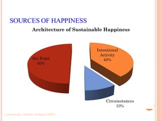 SOURCES OF HAPPINESS Lyubomirsky, Sheldon, Schkade (2005) 