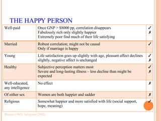 THE HAPPY PERSON Wilson (1967); Seligman (2002) Well-paid Once GNP > $8000 pp, correlation disappears Fabulously rich only slightly happier Extremely poor find much of their life satisfying ✓✗ Married Robust correlation; might not be causal Only if marriage is happy ✓ Young Life satisfaction goes up slightly with age, pleasant affect declines slightly, negative affect is unchanged ✓✗ Healthy Subjective perception matters most Severe and long-lasting illness – less decline than might be expected ✓✗ Well-educated, any intelligence No effect ✗ Of either sex Women are both happier and sadder ✗ Religious Somewhat happier and more satisfied with life (social support, hope, meaning) ✓ 