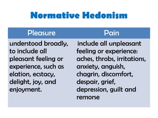 Normative Hedonism
Pleasure Pain
understood broadly,
to include all
pleasant feeling or
experience, such as
elation, ecstacy,
delight, joy, and
enjoyment.
include all unpleasant
feeling or experience:
aches, throbs, irritations,
anxiety, anguish,
chagrin, discomfort,
despair, grief,
depression, guilt and
remorse
 