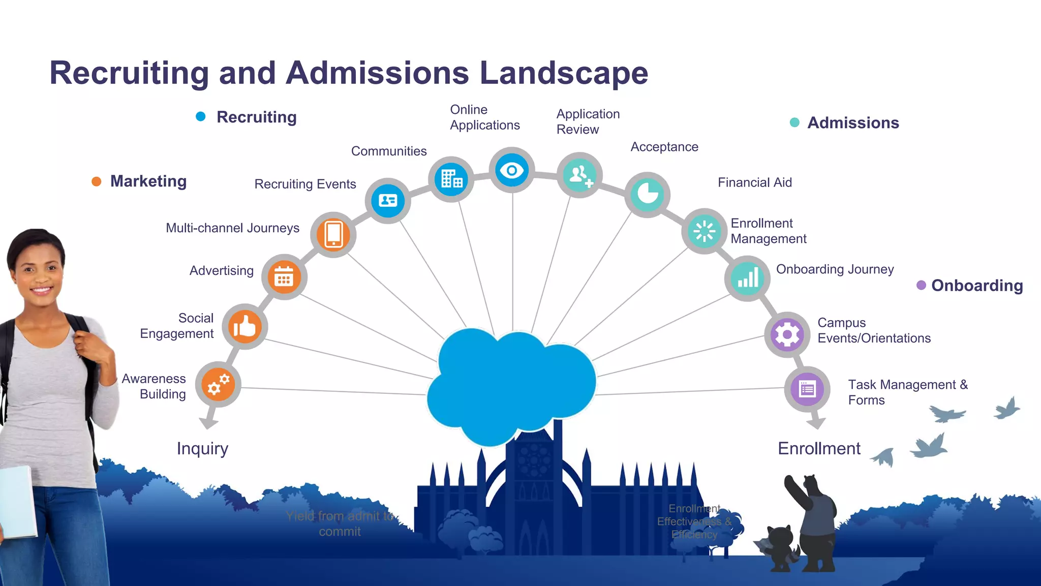 Recruiting and Admissions Landscape
EnrollmentInquiry
Onboarding
Admissions
Multi-channel Journeys
Social
Engagement
Advertising
Recruiting Events
Acceptance
Enrollment
Management
Onboarding Journey
Campus
Events/Orientations
Task Management &
Forms
Application
Review
Communities
Financial AidMarketing
Recruiting
Online
Applications
Awareness
Building
+
17%
Yield from admit to
commit
Enrollment
Effectiveness &
Efficiency
 