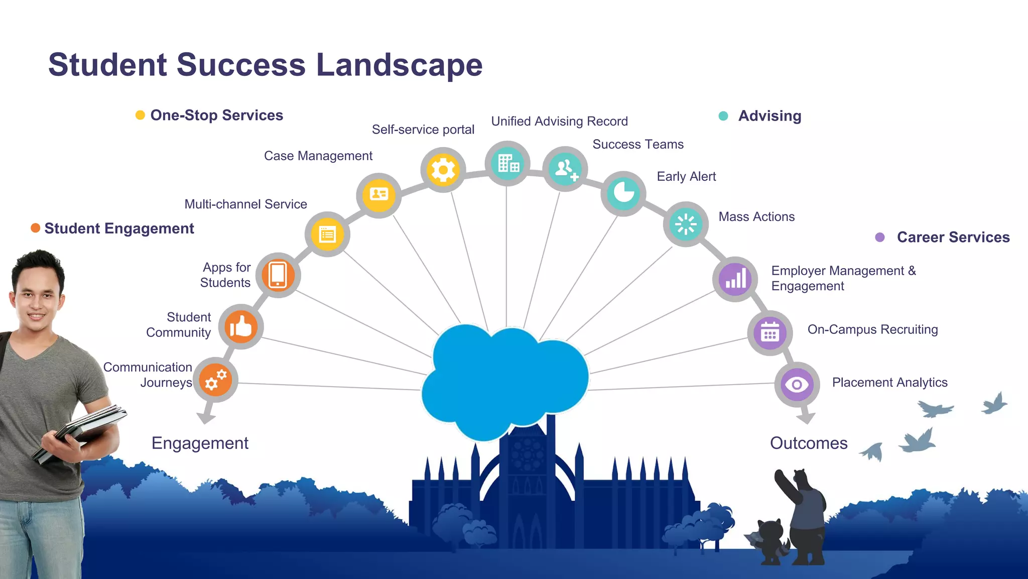 Student Success Landscape
OutcomesEngagement
Communication
Journeys
Student
Community
Apps for
Students
Self-service portal
Employer Management &
Engagement
Unified Advising Record
Success Teams
Mass Actions
Case Management
Advising
Multi-channel Service
Student Engagement
One-Stop Services
Career Services
On-Campus Recruiting
Placement Analytics
Early Alert
 